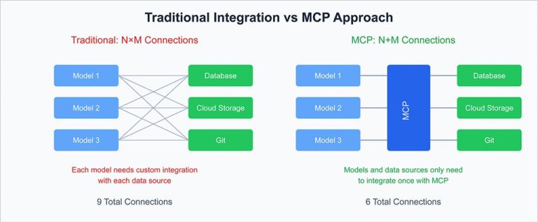 El futuro de la IA conectada: Qué es un servidor MCP